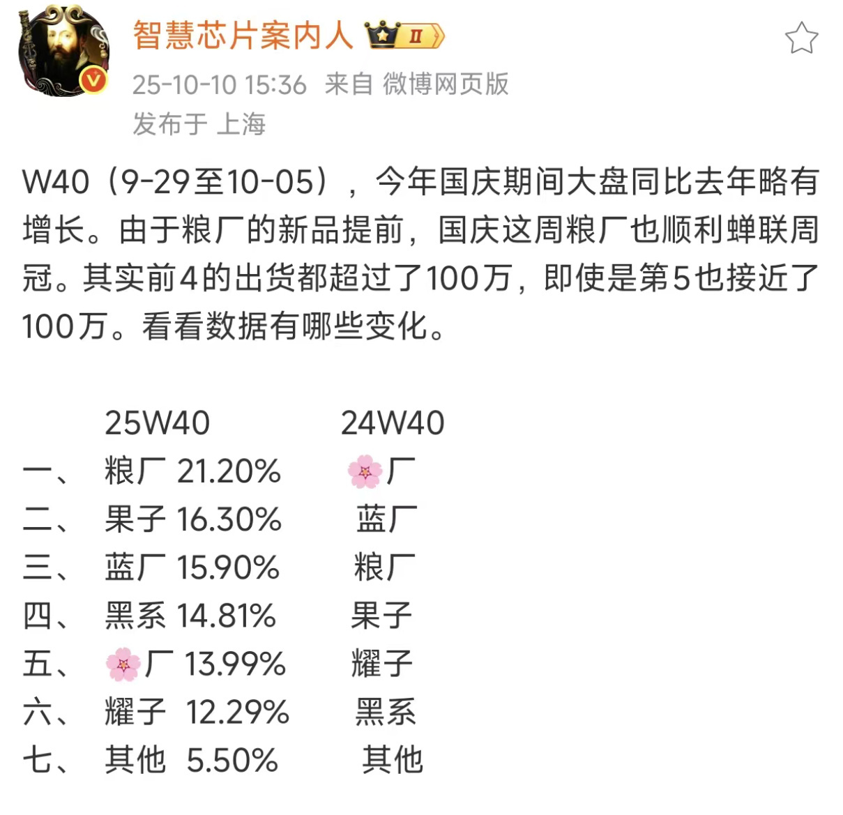 国庆假期手机销量，小米一骑绝尘，猛攻！第五华为接近100万，假设按 14%=10