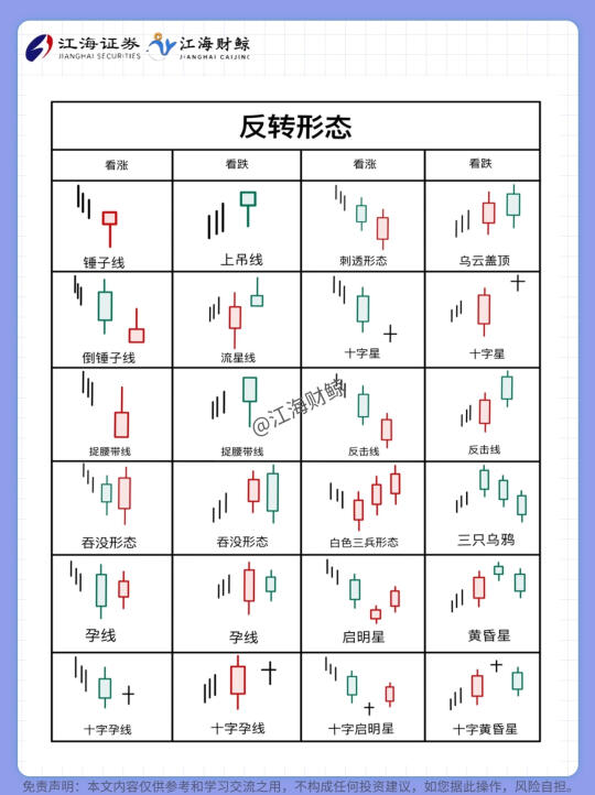 🔥炒股入门必备，超全K线经典形态