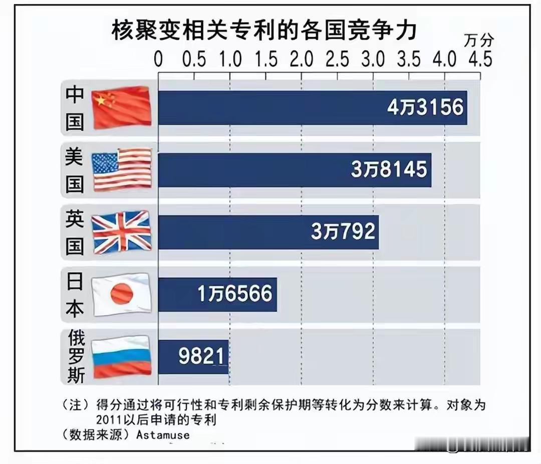 欧美有些急了，中国核聚变屡次突破，崛起的速度太快

当欧美国家还在为全球变暖、能