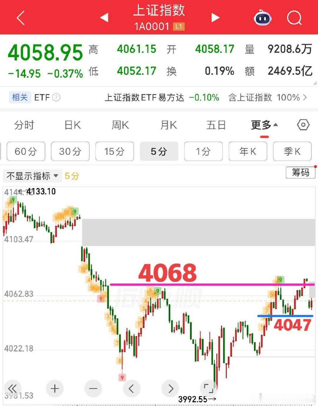 2026.6.30周二早评：  上证指数今日为低开震荡整理盘，小k线结构，短线支