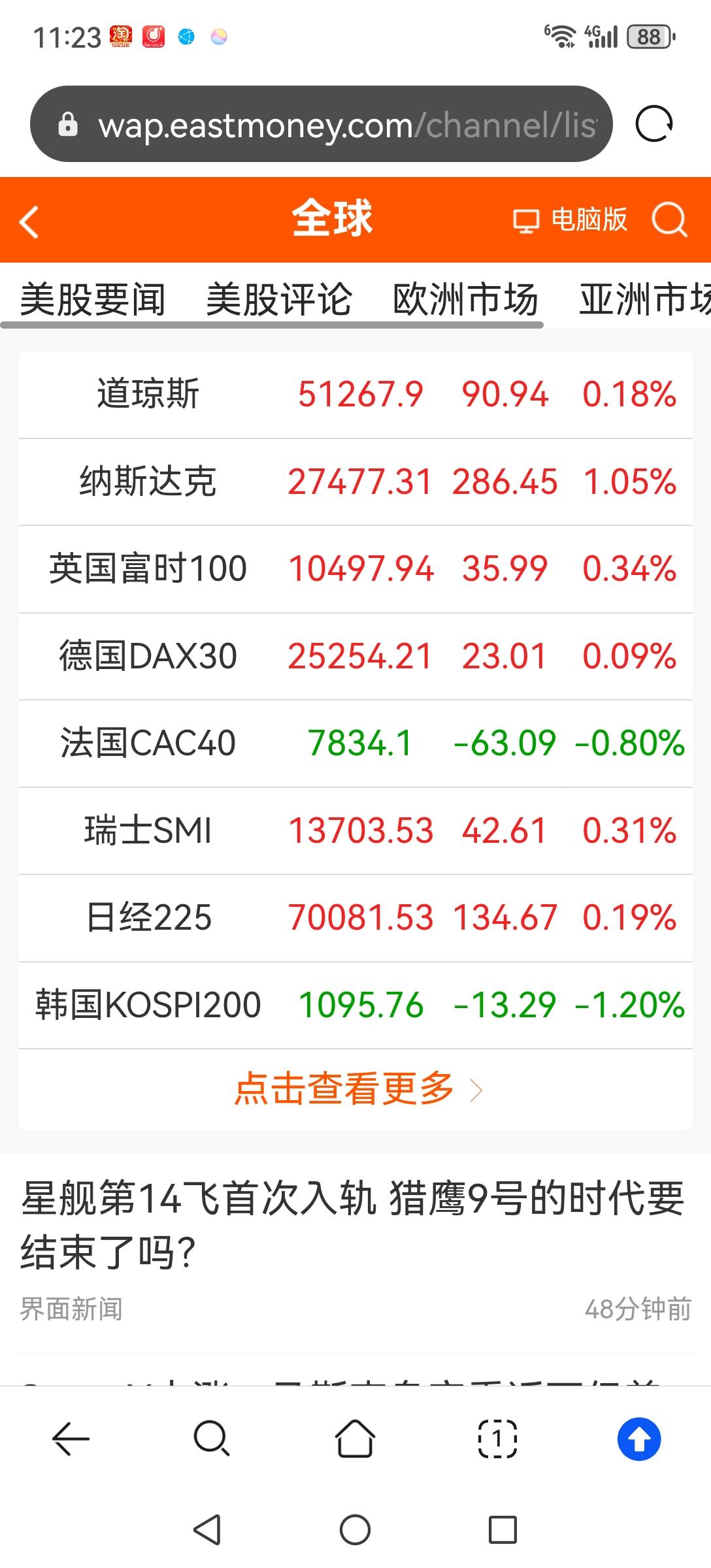 今天日、韩股市也涨不动了。不出意外，明天全球股市将同步下跌，因为A股后天要开盘了