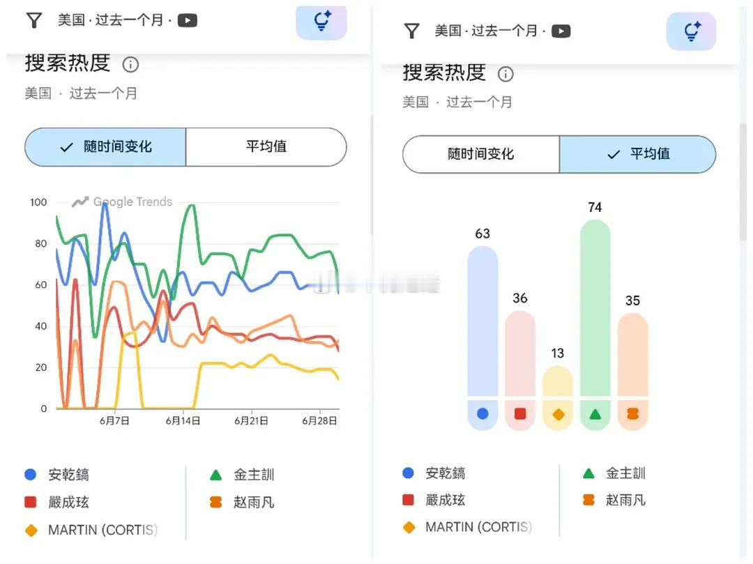 cortis回归结束6月海外各地区搜索量拉表，看看热度保持的怎么样分别截了全球美