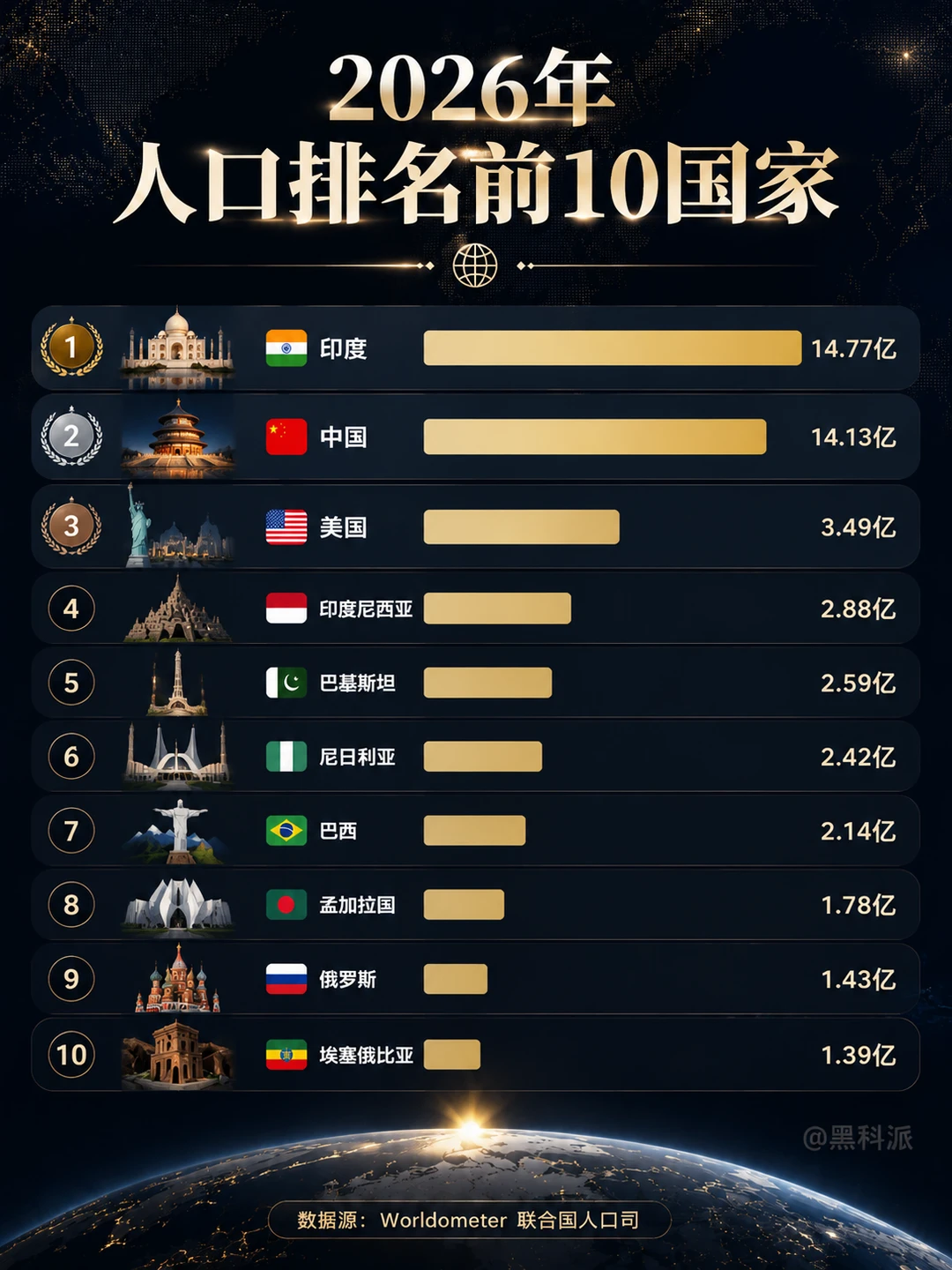 2026年世界人口排名前10国家！