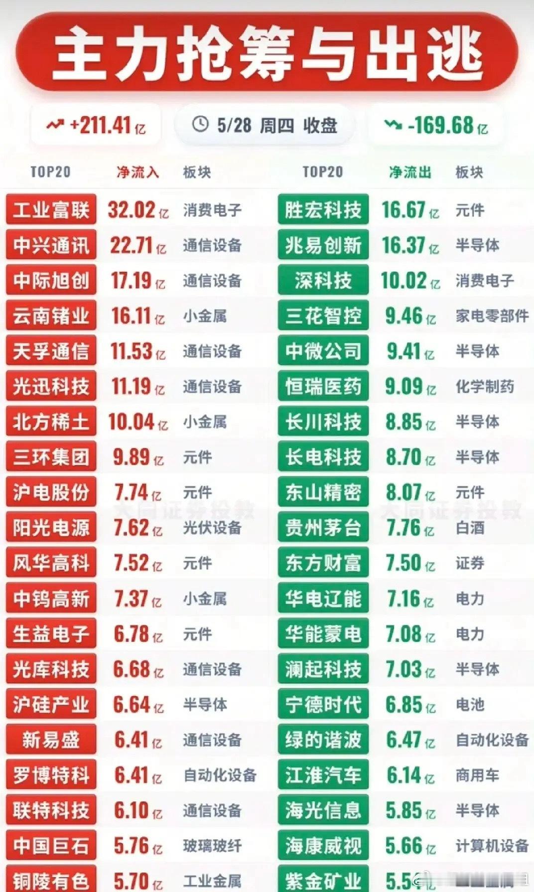 5/28收盘资金龙虎榜：通信算力狂揽211亿，高位半导体集体出逃！今日A股主力资