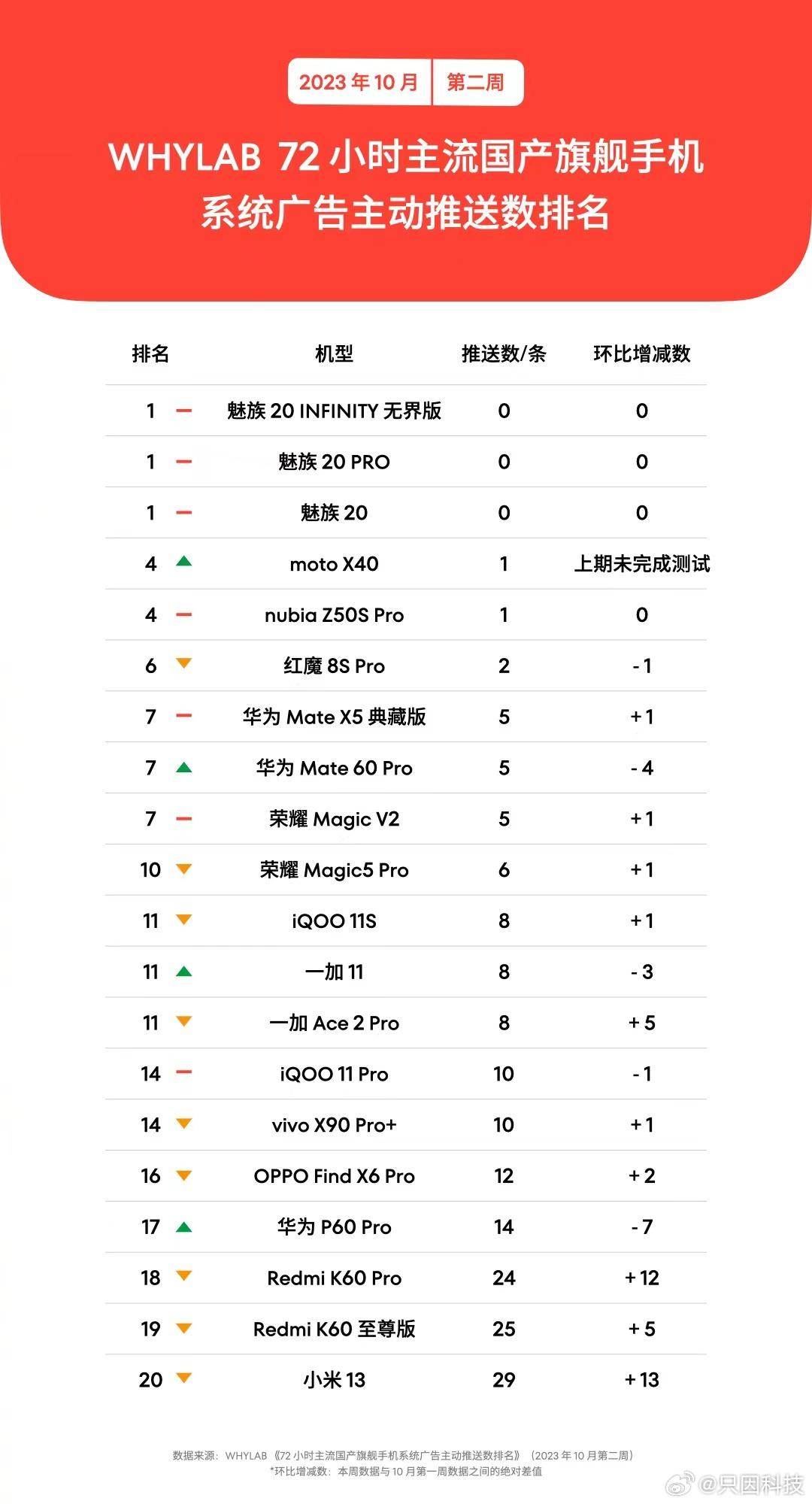 主流国产手机广告推送排行榜，魅族依然0推送，华为、荣耀、iQOO、一加都是个位数