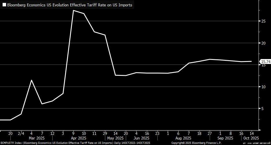 美國進口整體關稅 ​​​