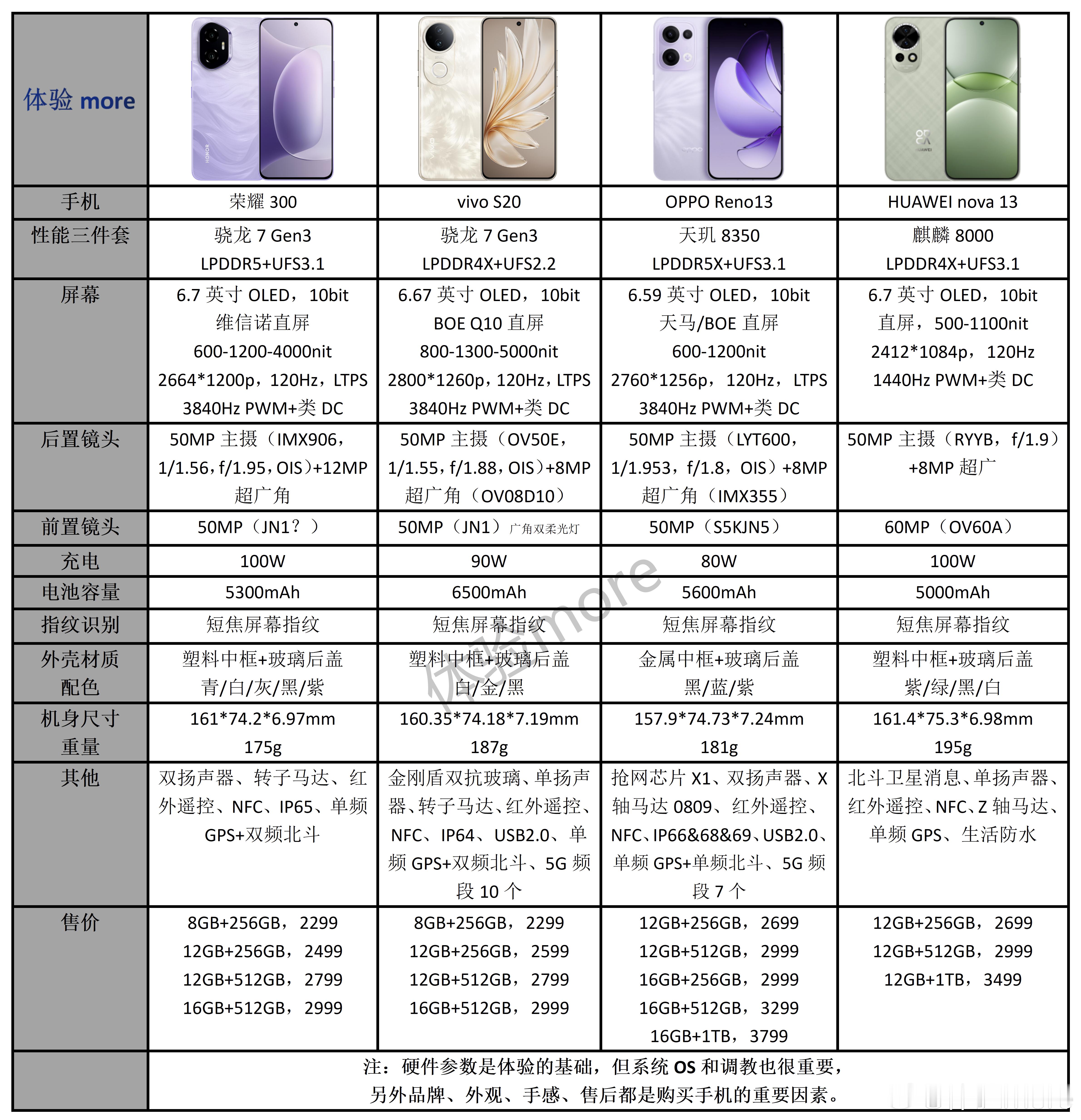 荣耀300、vivo S20、OPPO Reno13、华为nova 13配置价格