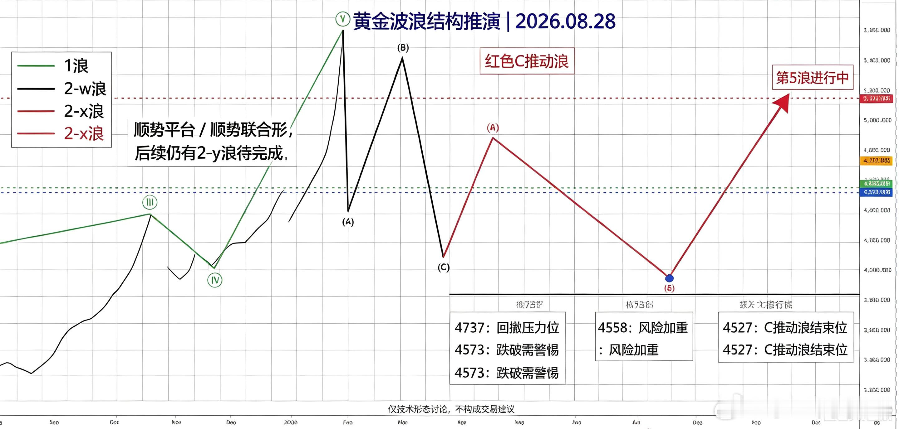 黄金收盘价格4454，宣告本轮c浪结束，下礼拜贵金属大概率有大面🍜 ​​​