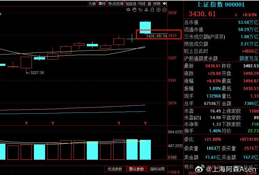 已然走成这样了，缺口想补就赶紧补了吧，别留给明天了！   因为没有集合竞价卖股的
