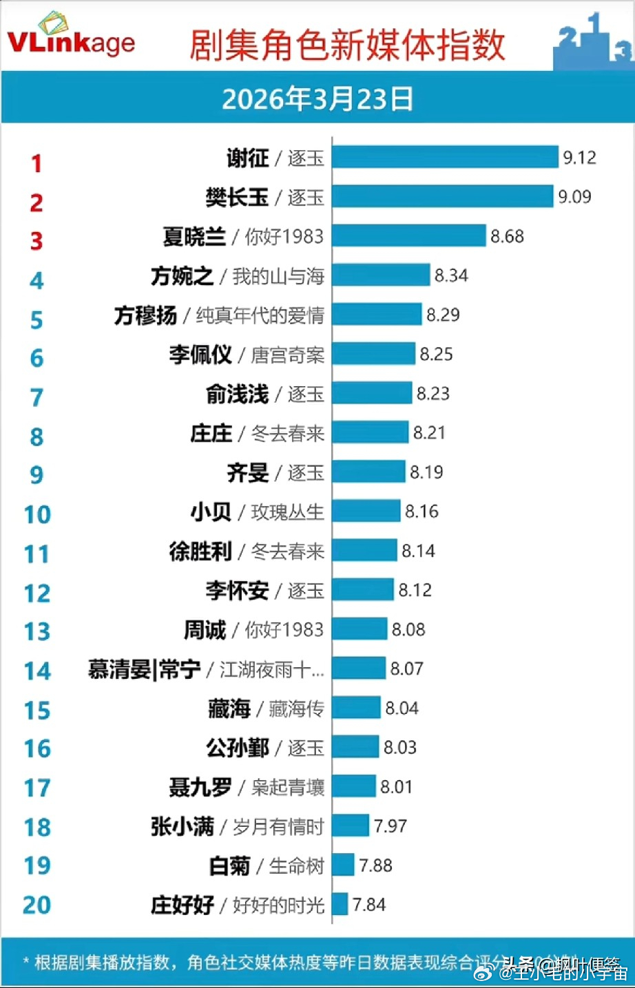 《逐玉》这是把角色榜包圆了吧？ 
