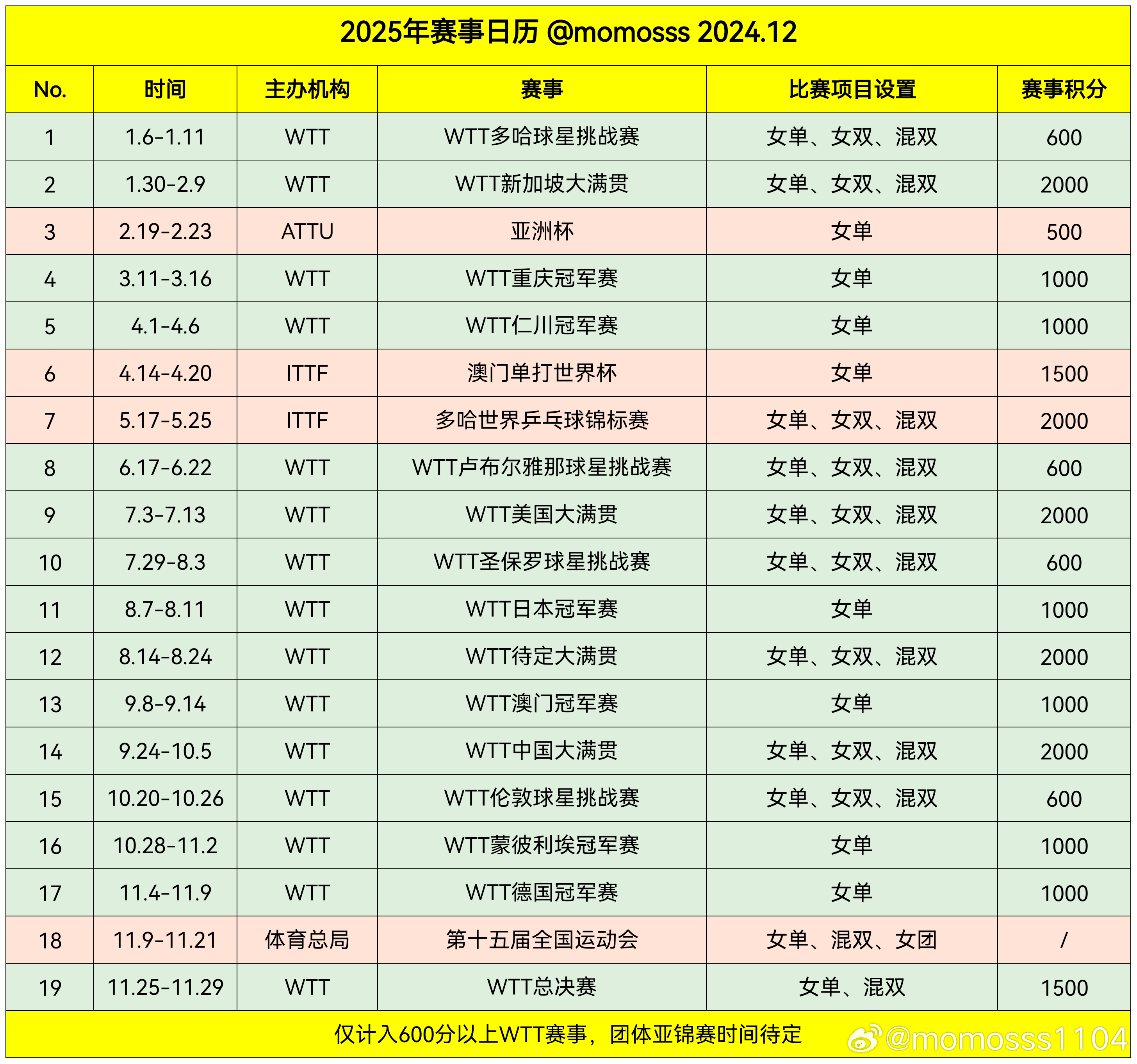 2025年wtt赛历公布  目前确定的2025赛历，供参考。 