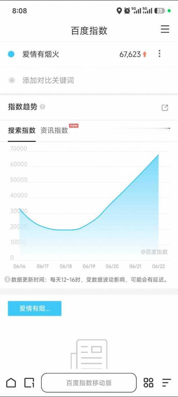 oi 昨晚身体不舒服早早睡下了 没想到我们小爱火破2w4了❗️百指又双叒创新高了