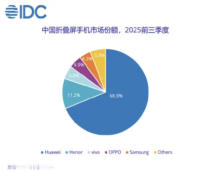 折叠屏还是华为卖比较好，不过整个折叠屏市场不算大，毕竟价格在那，小折叠天生续航不