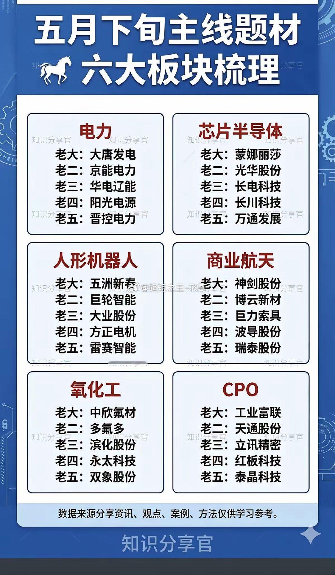 五月下旬主线题材：六大板块梳理！1.电力电网2.芯片半导体3.人形机器人4.商业