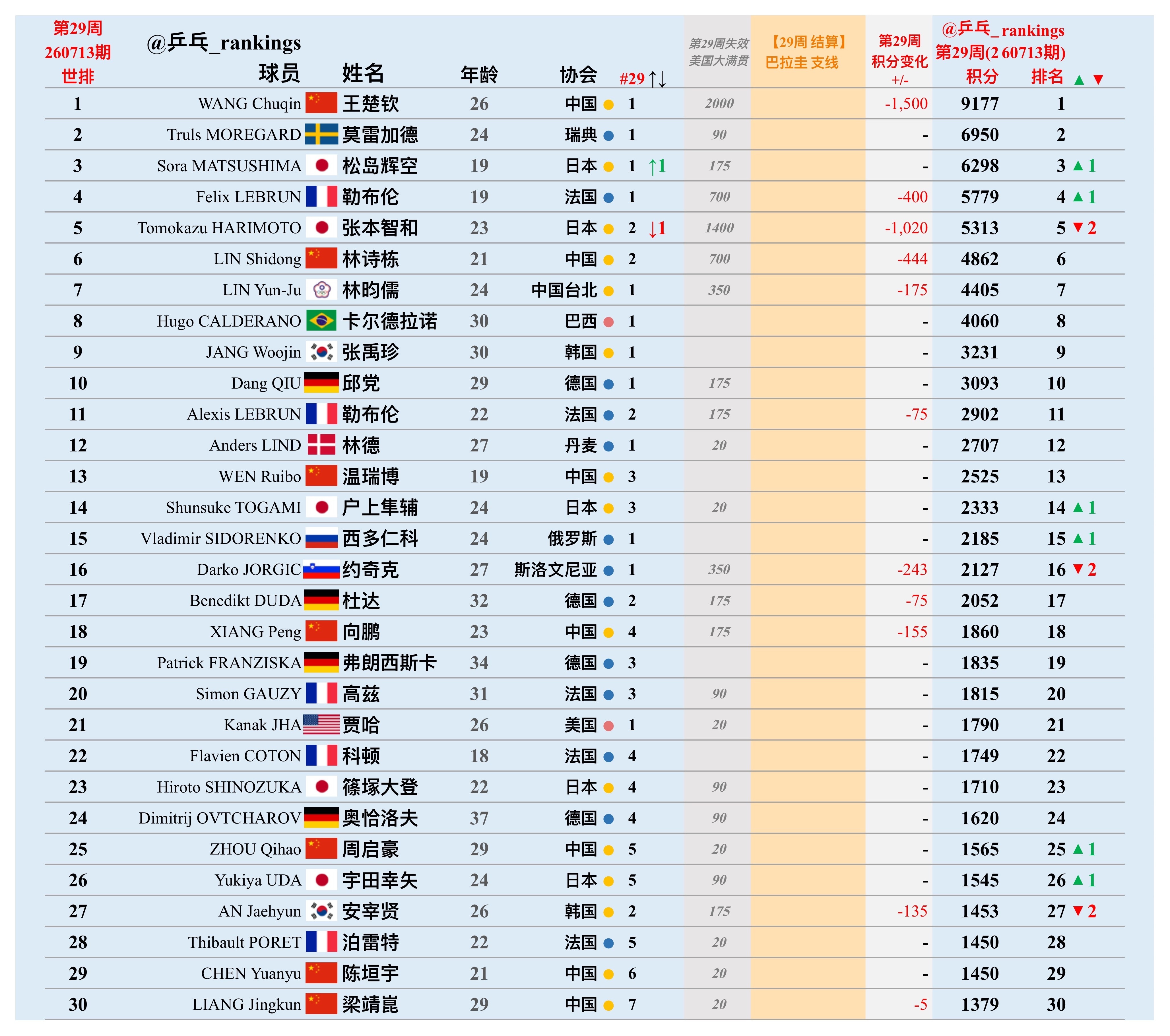 第29周世排积分变化（20260713期）【男单】🔺本周结算• WTT巴拉圭支