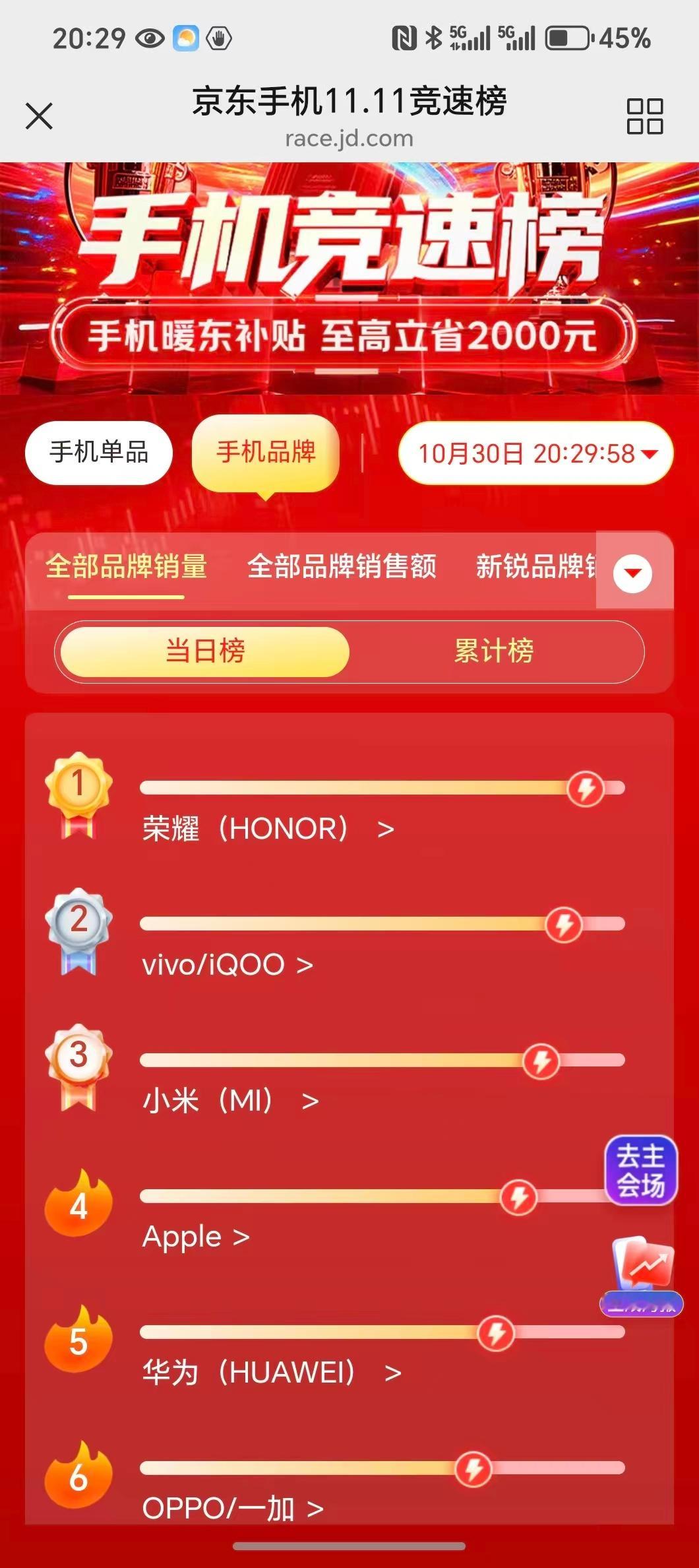 狗东双十一晚上第一波，荣耀X70和荣耀GT是单品销量第一和第二，这两手机今年都用