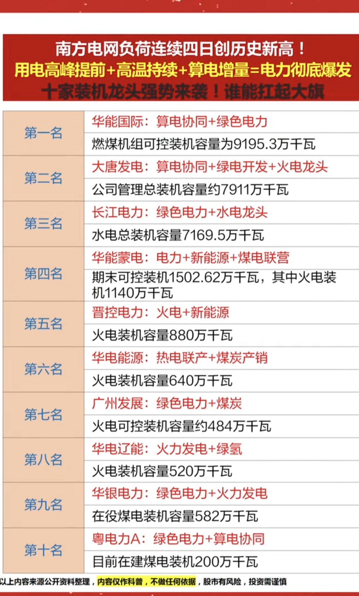 南方电网负荷，连续4日创新高！
用电高峰来临，叠加高温，电力股爆发！

1.算电