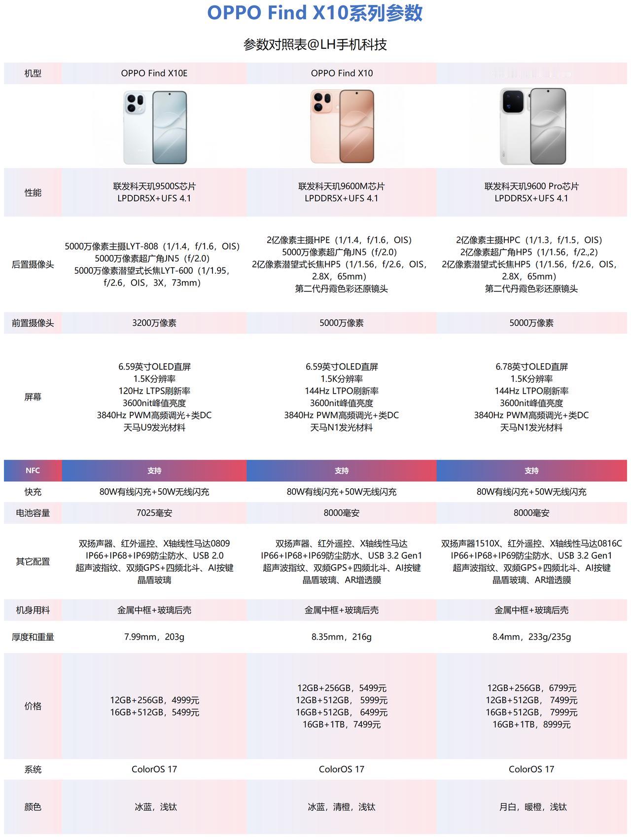 OPPO Find X10系列配置汇总，对比上一代还是有明显价格提升的，主要是内