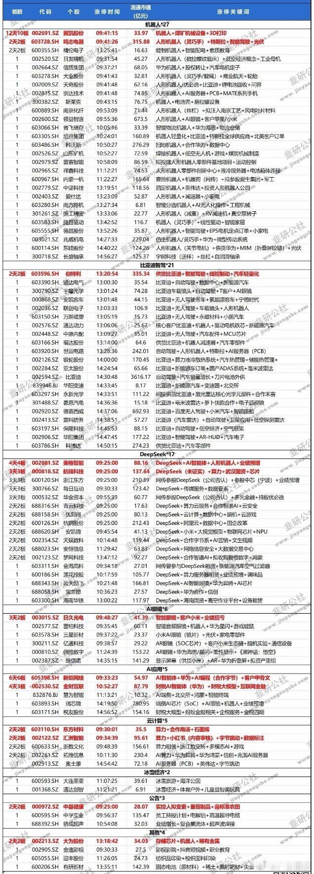 2025.02.06（周四）涨停票汇总强势板块：机器人概念比亚迪智驾概念Deep