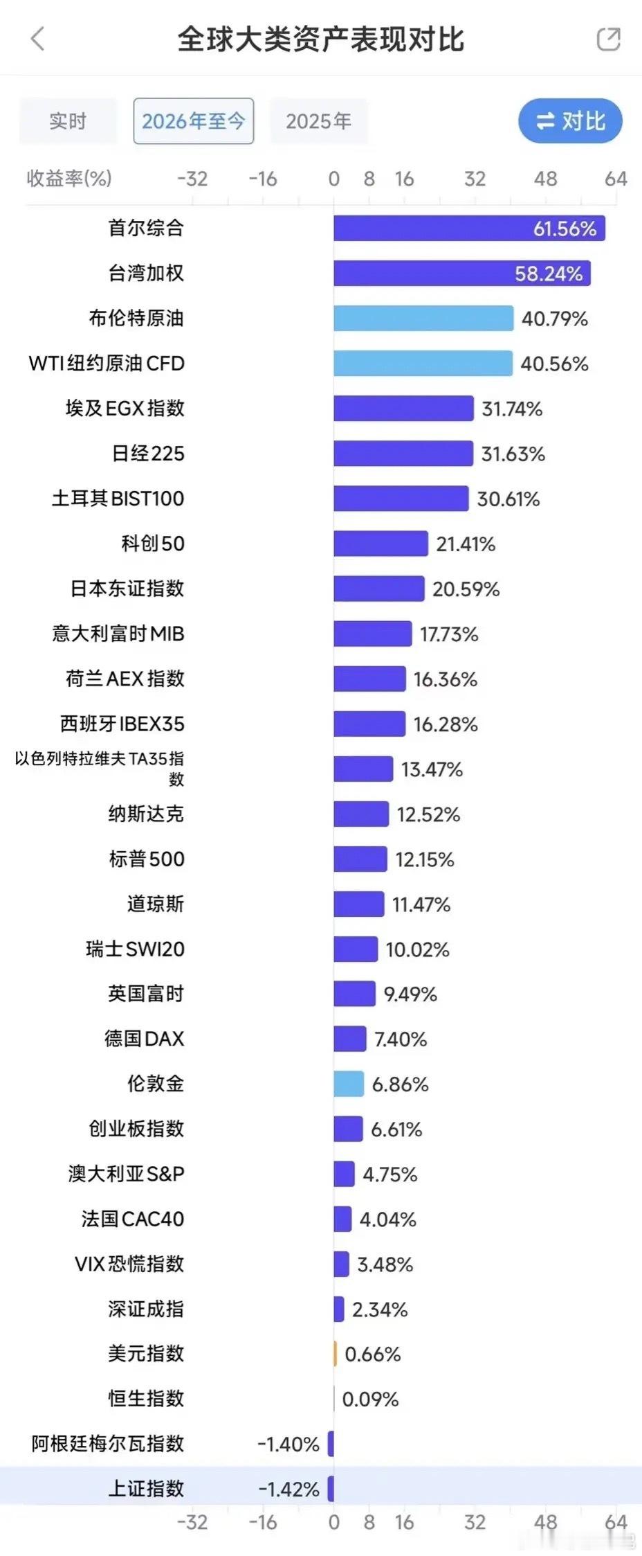 不看不知道一看吓一跳！今年以来全球资本市场主要指数涨得最好的竟然是韩国首尔综合指