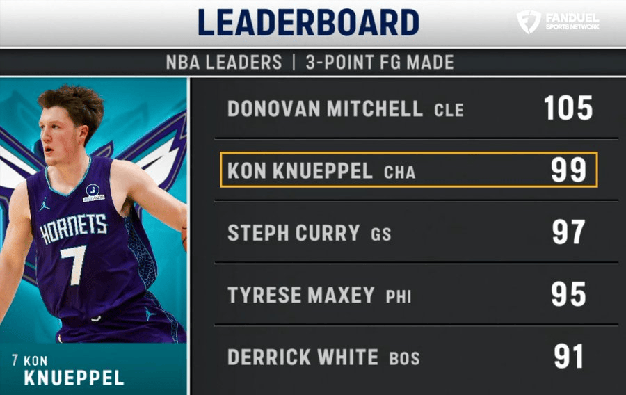 克尼普尔赛季至今已投中99记三分&排在第二位，仅次于米切尔