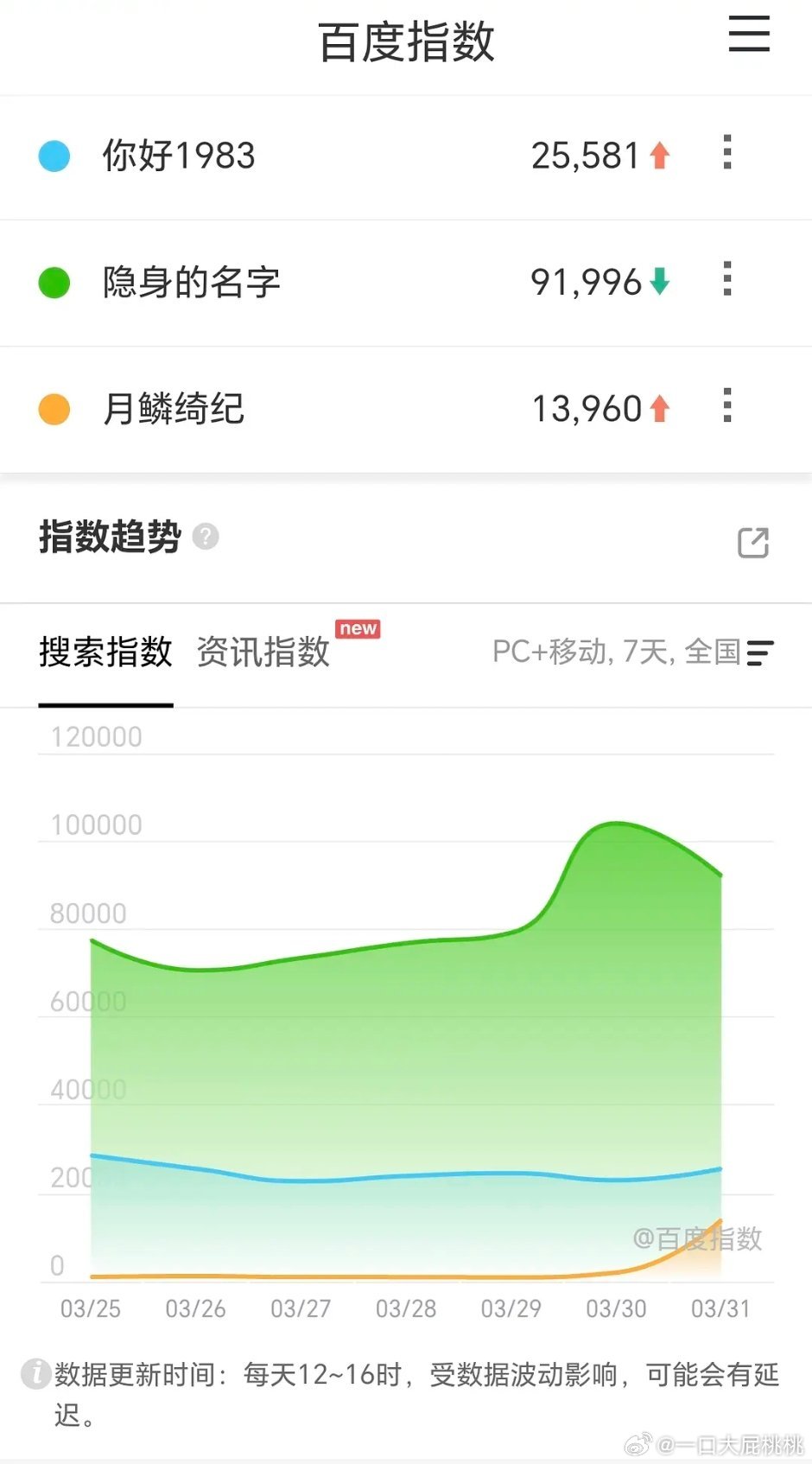 月鳞绮纪定档1.3w，危险关系首日3w 
