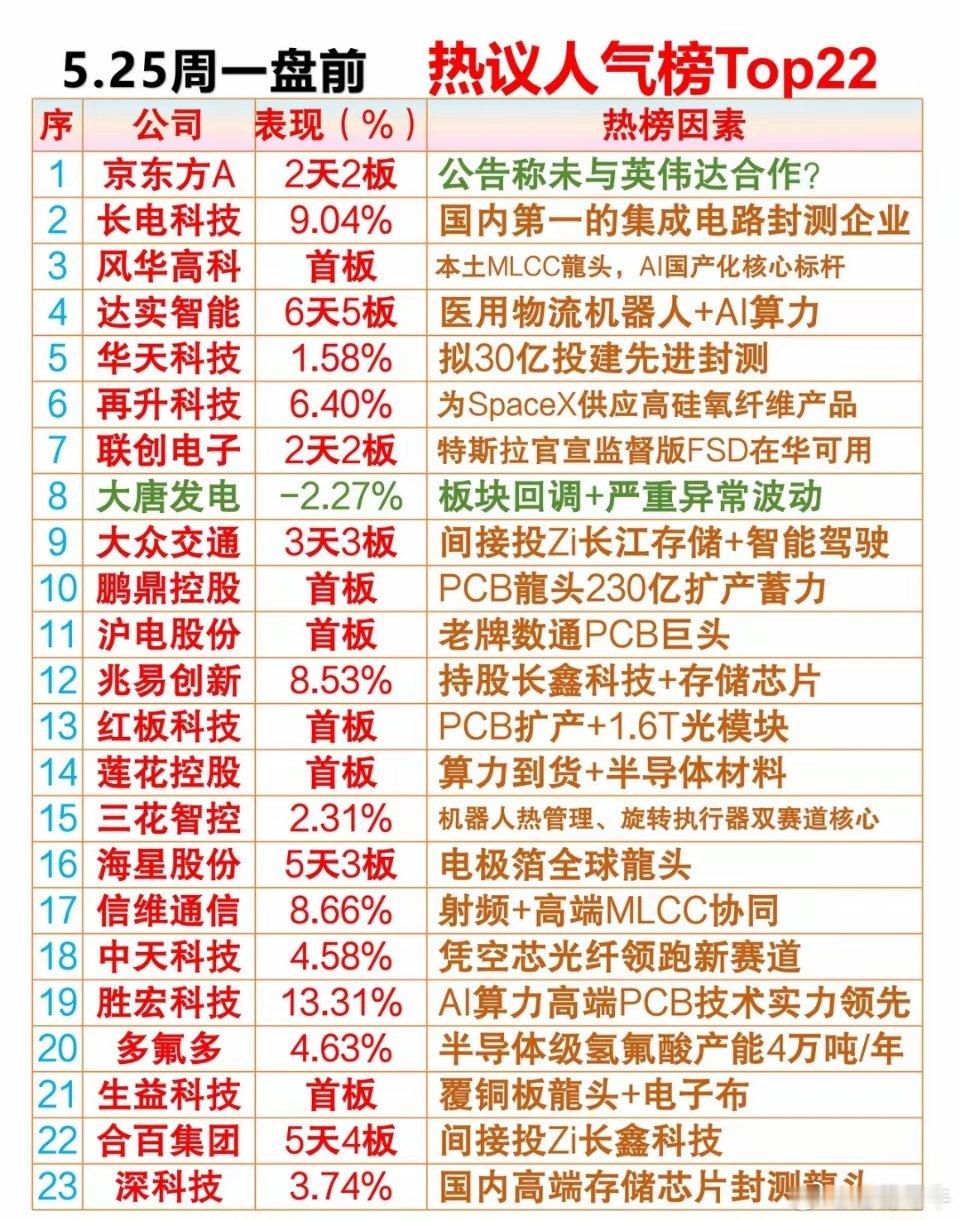 5.25周一盘前 热议人气排行榜01、京东方A：公告成未与英伟达合作02、长电科