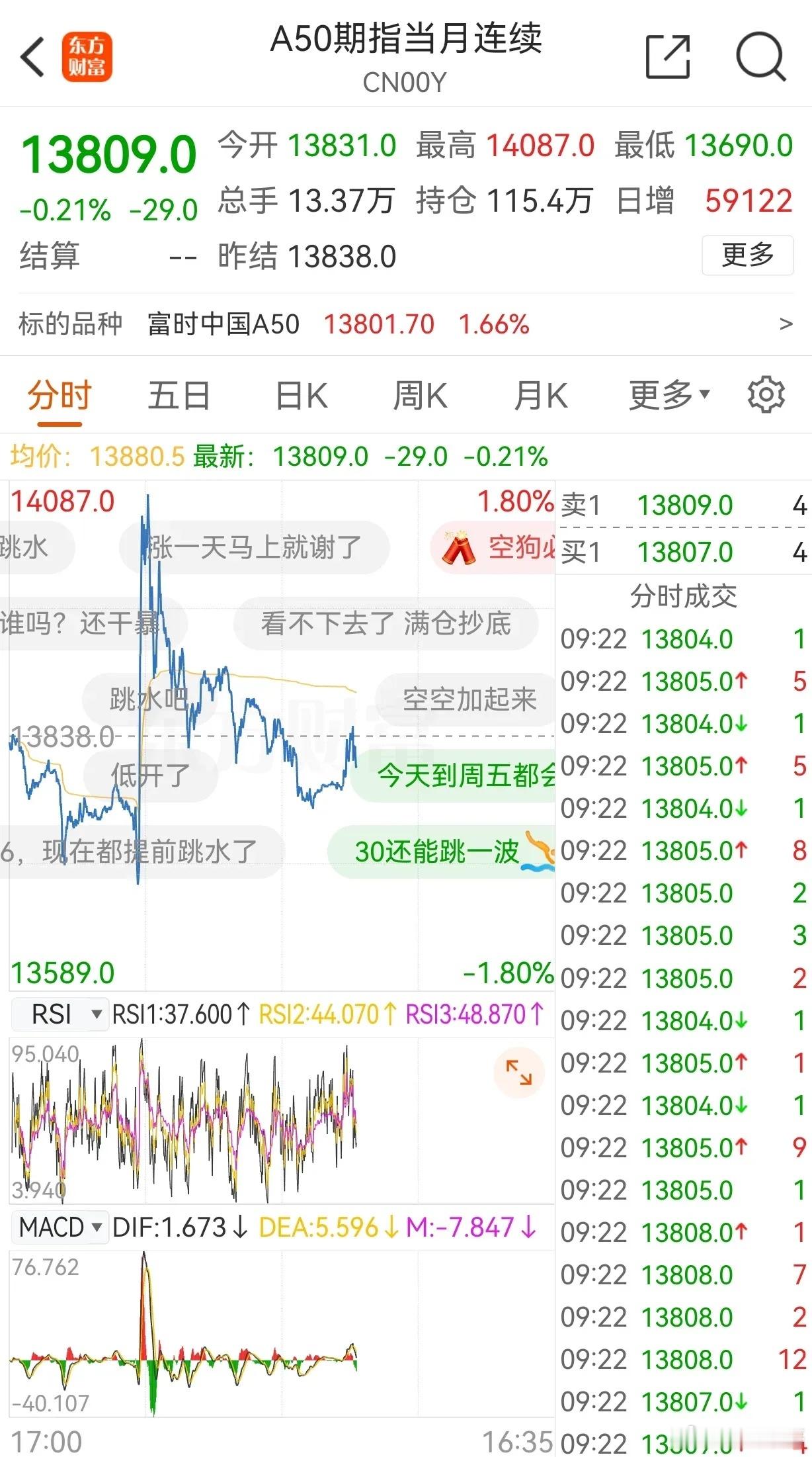 太霸道了，开盘A50开始暴跌了?每一次，我们休盘夜间，死命拉A50期指，然后早盘