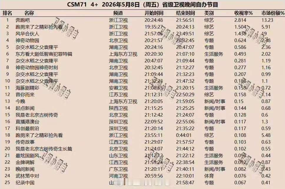 奔跑吧连发8条第一 此前有声音质疑奔跑吧收视率不行，官微直接连发8条内容，晒出各