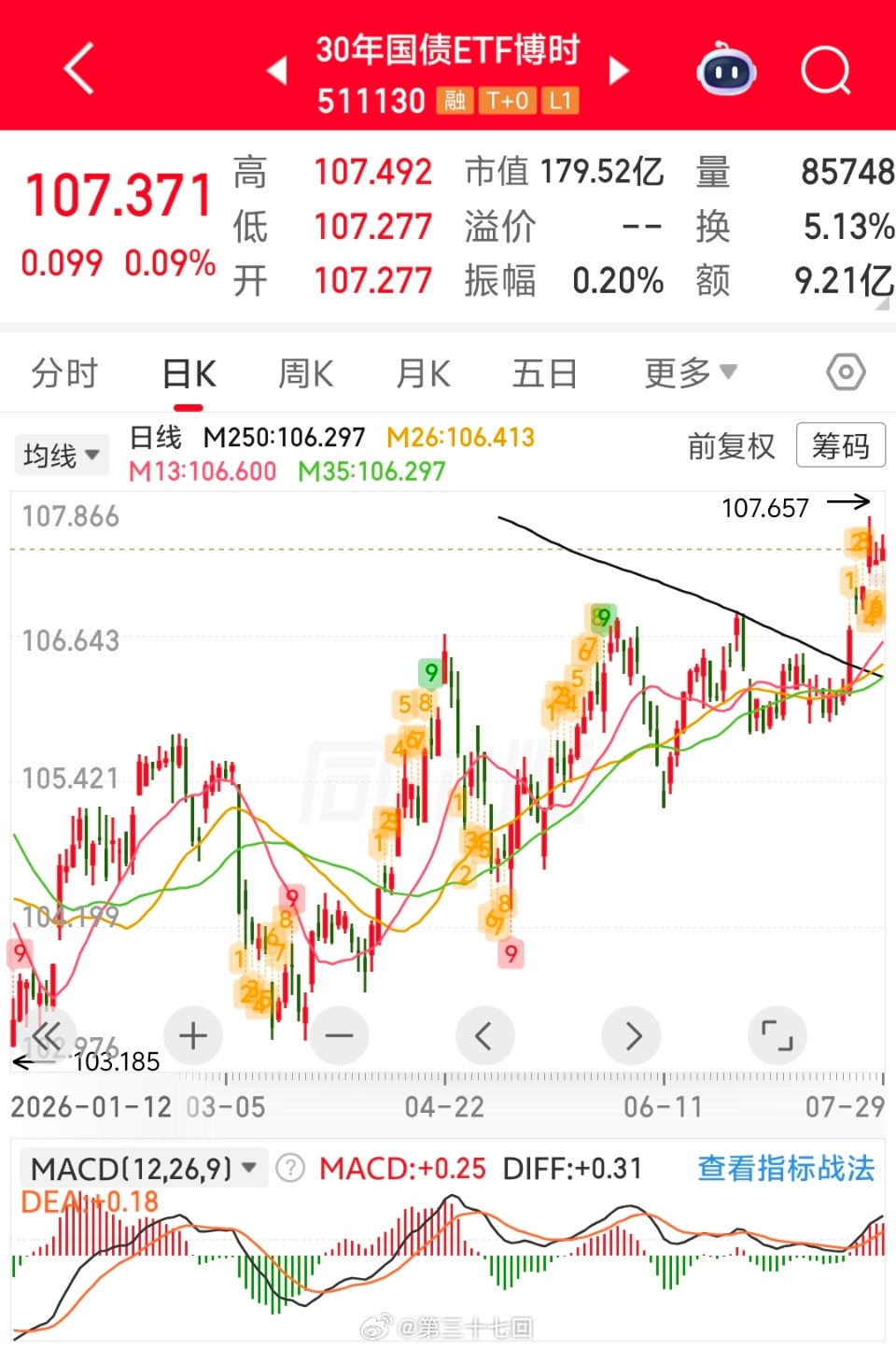 今天继债券之后，银行红利也站上了年线。也算是初步达到了我们的持仓预期。后面就看，