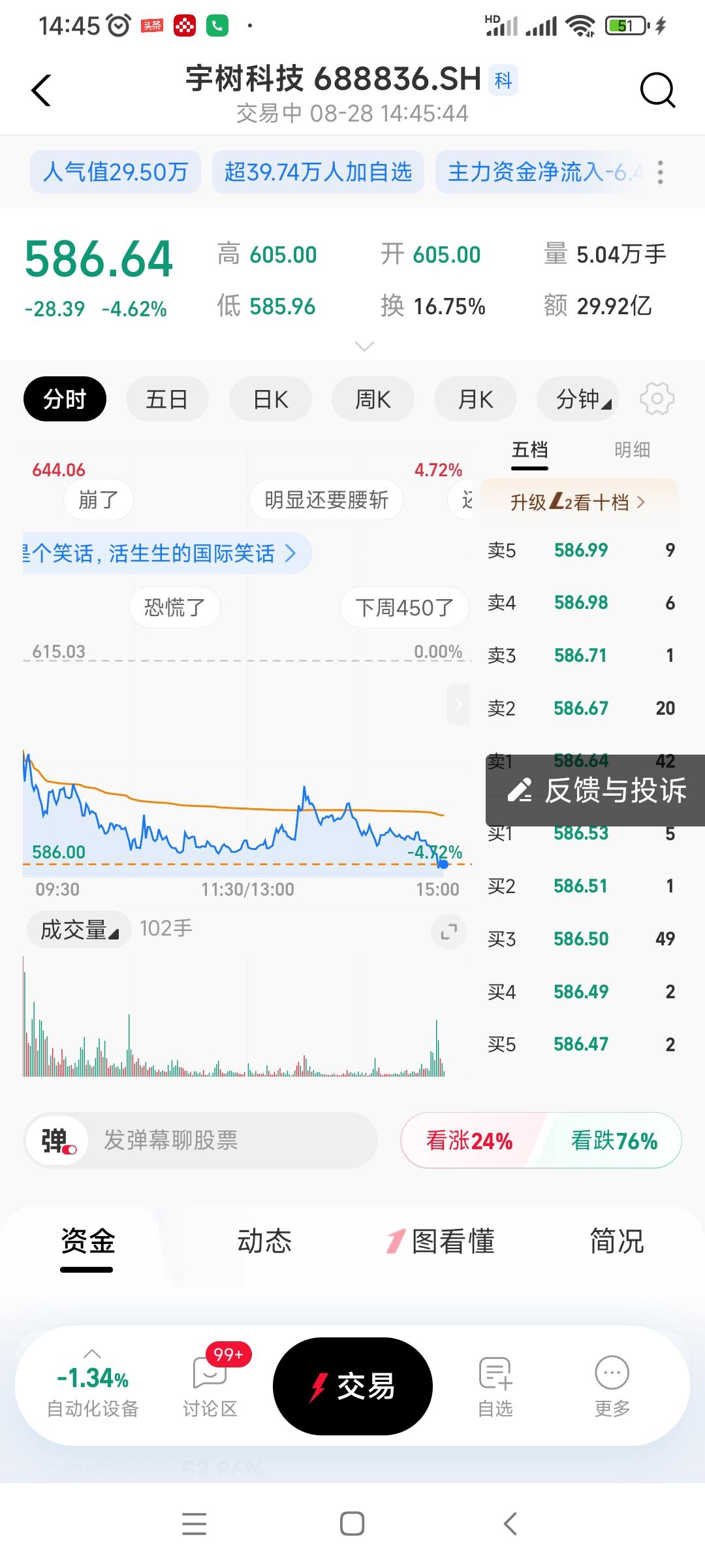 今天宇树技科又跌惨了，又跌了快5个点了。宇树机器人作为世界机器人领先企业，大家都