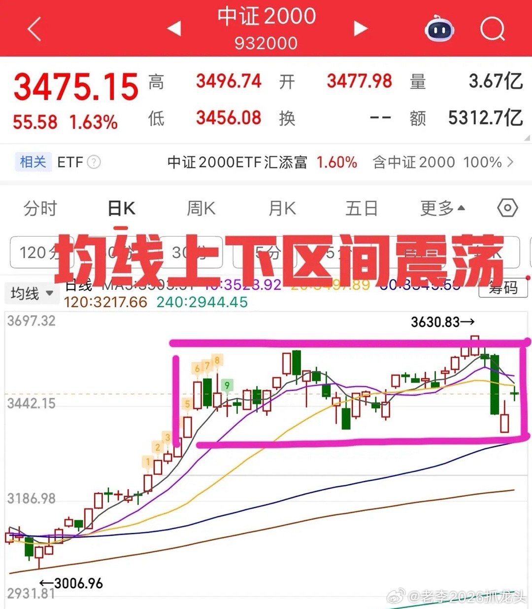 弱修复，震荡还会反复！走势总体还是符合预期的，昨天也讲过个股连续回调3天，短期跌