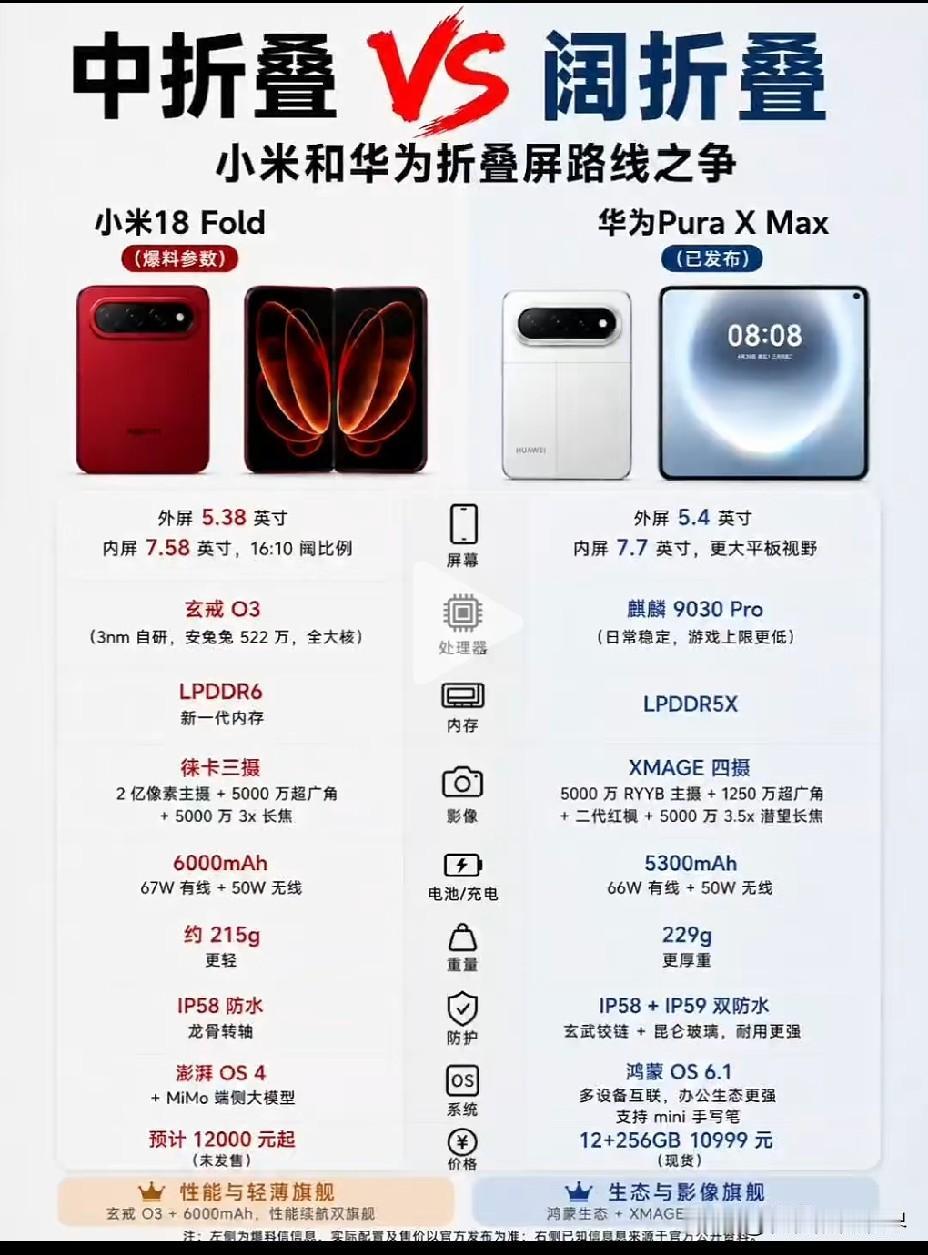 小米敢和华为硬碰硬了。


9月7号这一天热闹了，华为Mate XT2三折叠+鸿