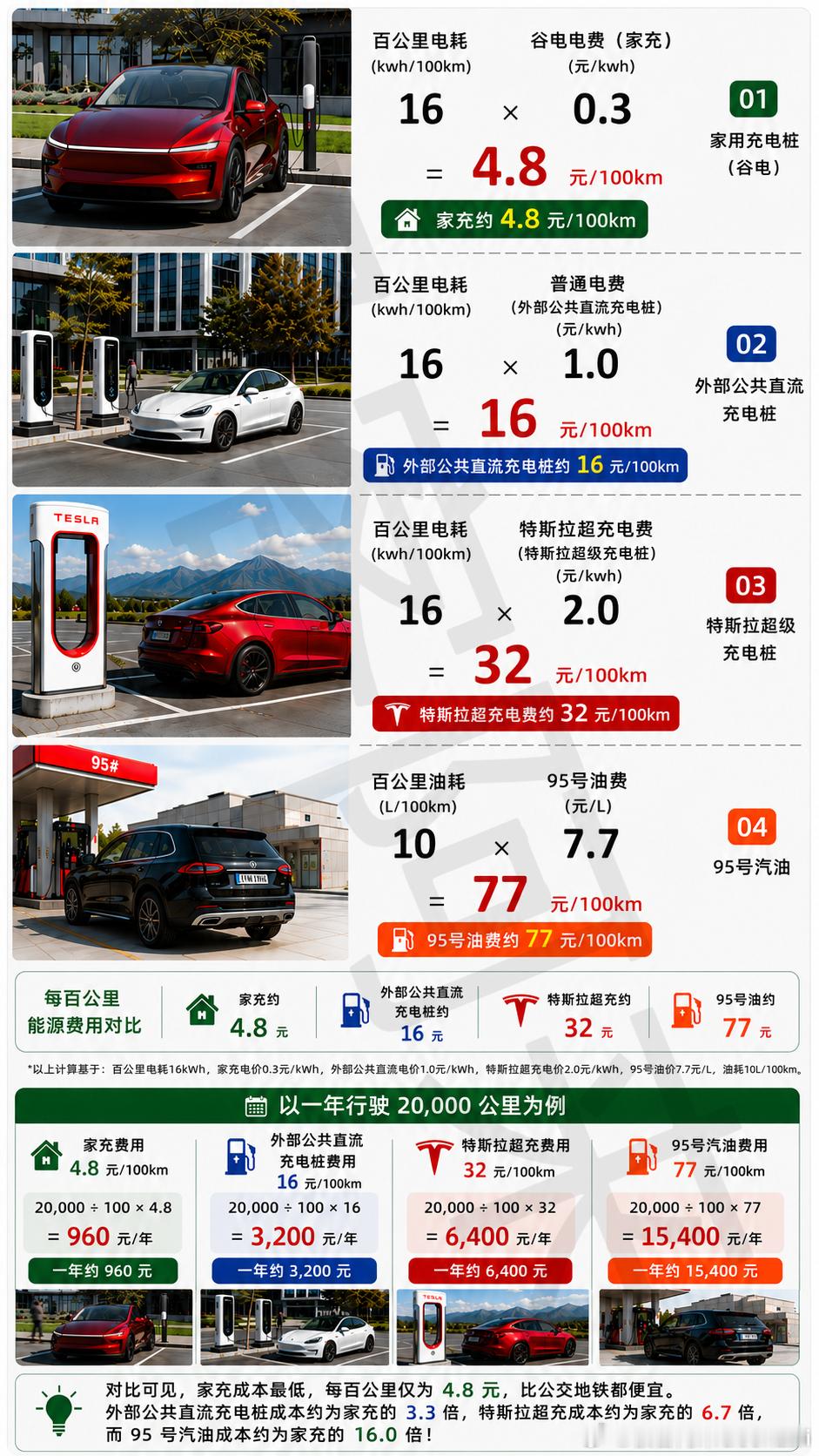 开特斯拉相比于油车，每年油费加保养费用就能省下来1～2万块钱。 北京