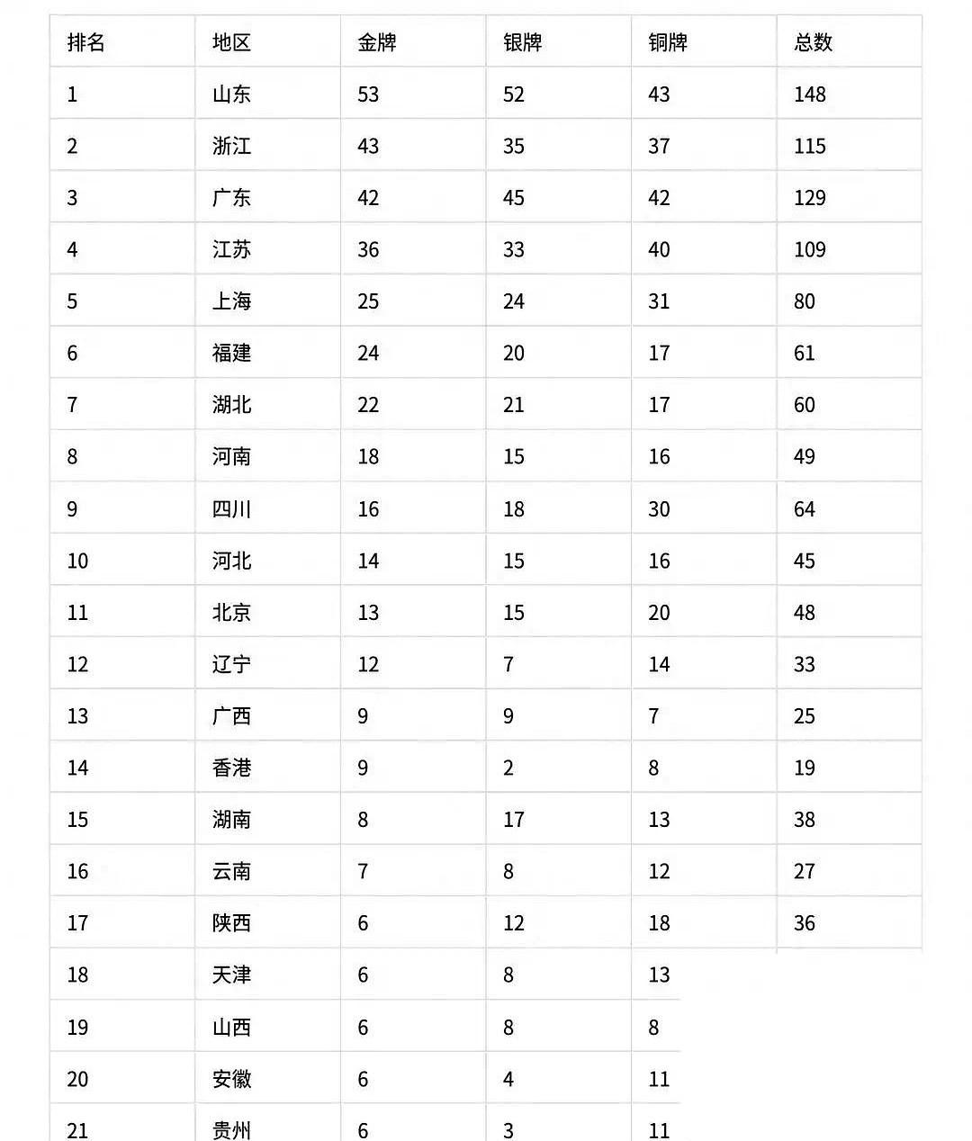 截至11月20日晚18:00，全运会最新奖牌榜又更新啦！山东53金稳坐第一，优势