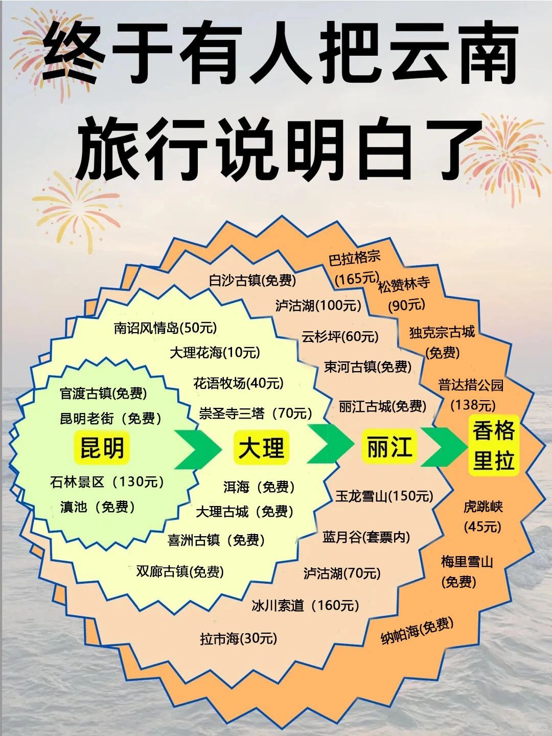 云南旅游攻略❤熬夜整理的攻略不要错过哦
