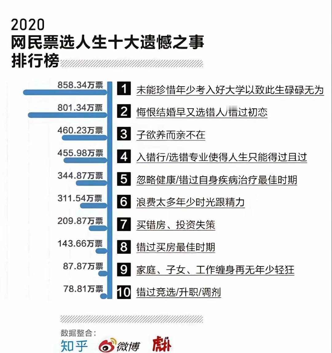 人生十大遗憾，多少也踩到些。 ​​​