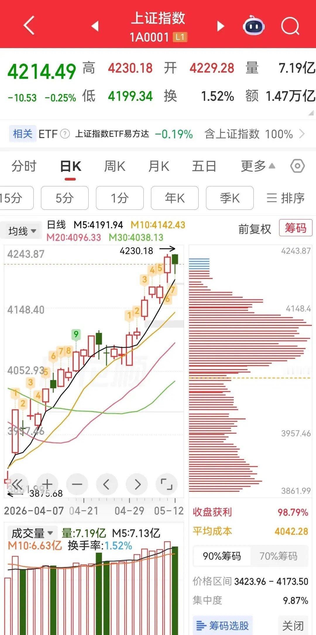 科创50，创下上市以来的历史新高;创业板指，在中际旭创的大涨带动下，创下年内新高