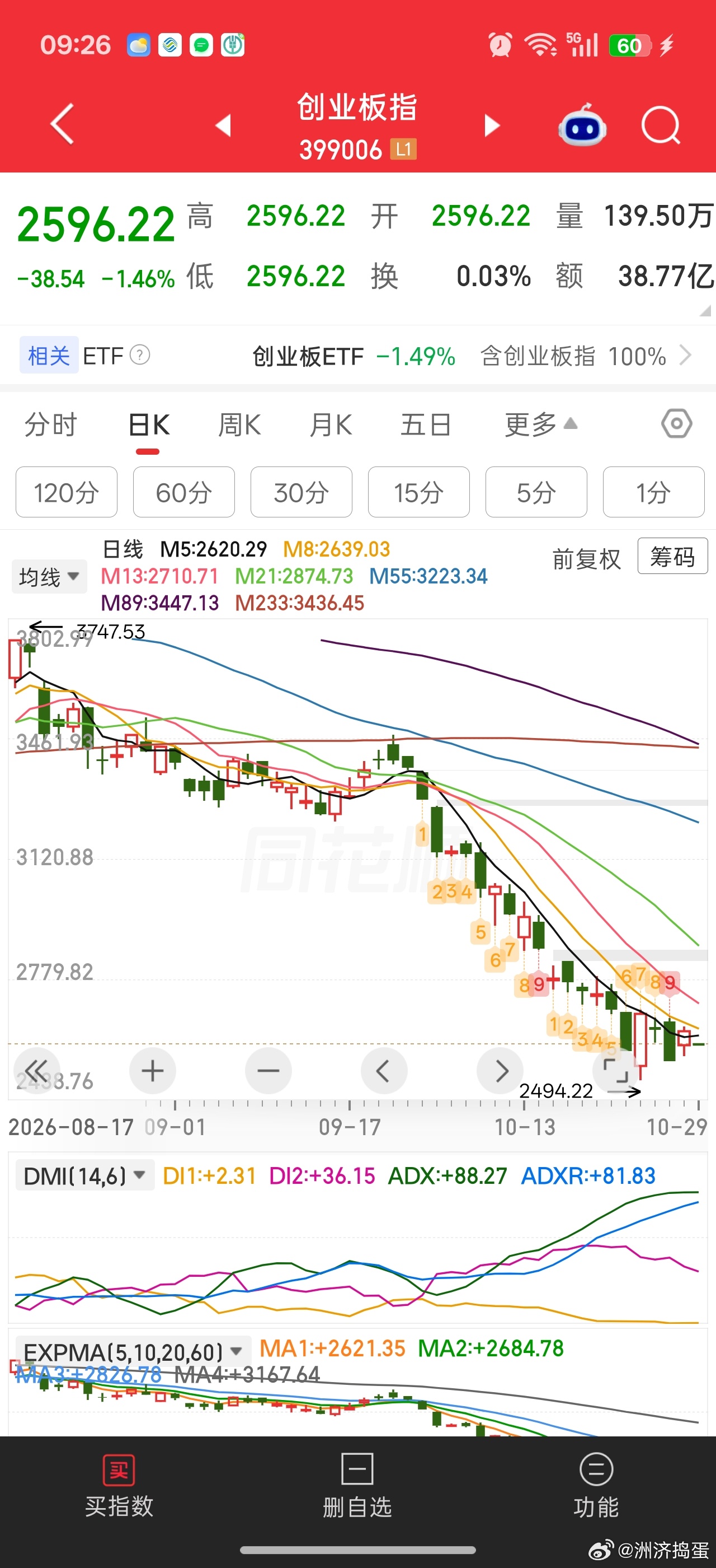 今天的任务还是站稳5均线[流汗][流汗][流汗]难吧。。别人反弹几天了。我们还没