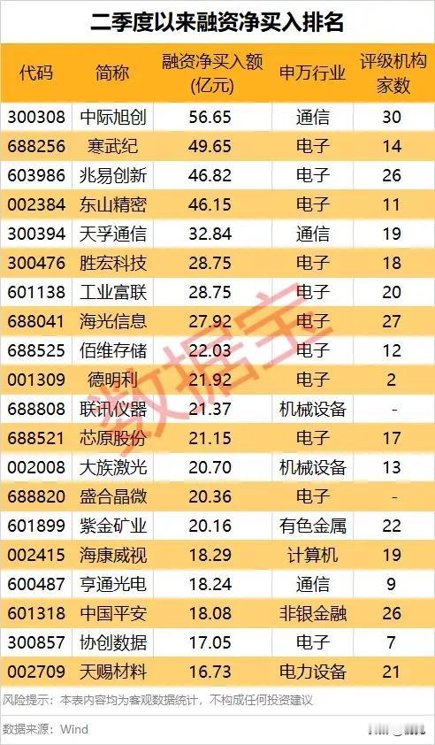 杠杆资金抢筹风向标！二季度融资净买入TOP20核心标的全解析
 
本次梳理为二季
