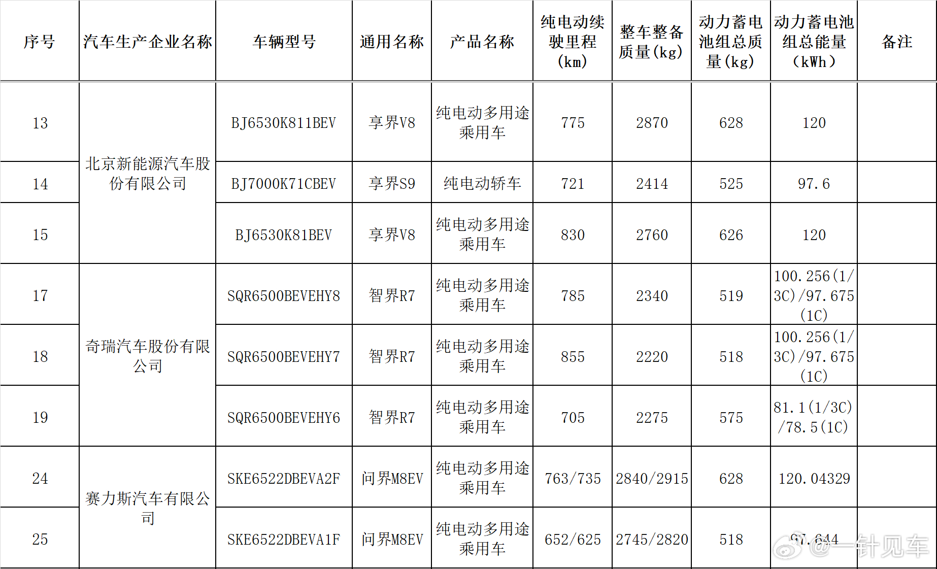 详细信息来了，问界M8改款的纯电版都是四驱，100度/120度两款电池。之前长续