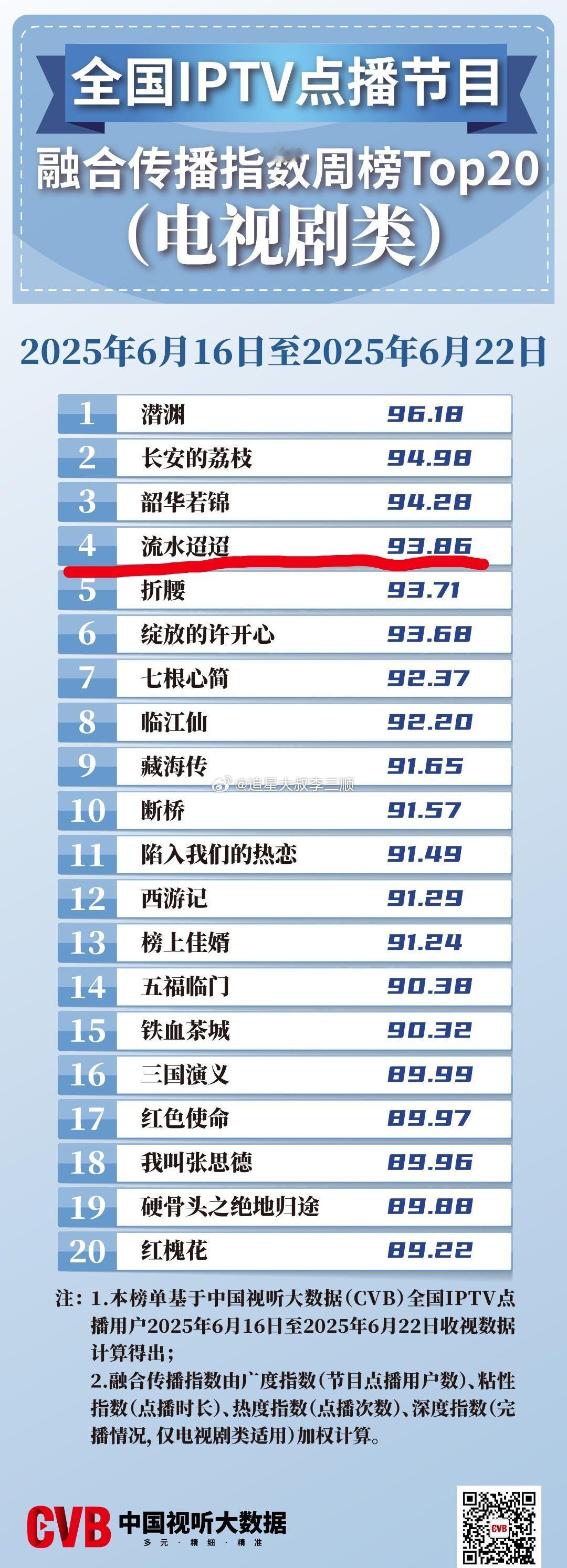任嘉伦《流水迢迢》全国IPTV点播第四，国超剧粉盘子真的很大，他的剧长尾效应都不