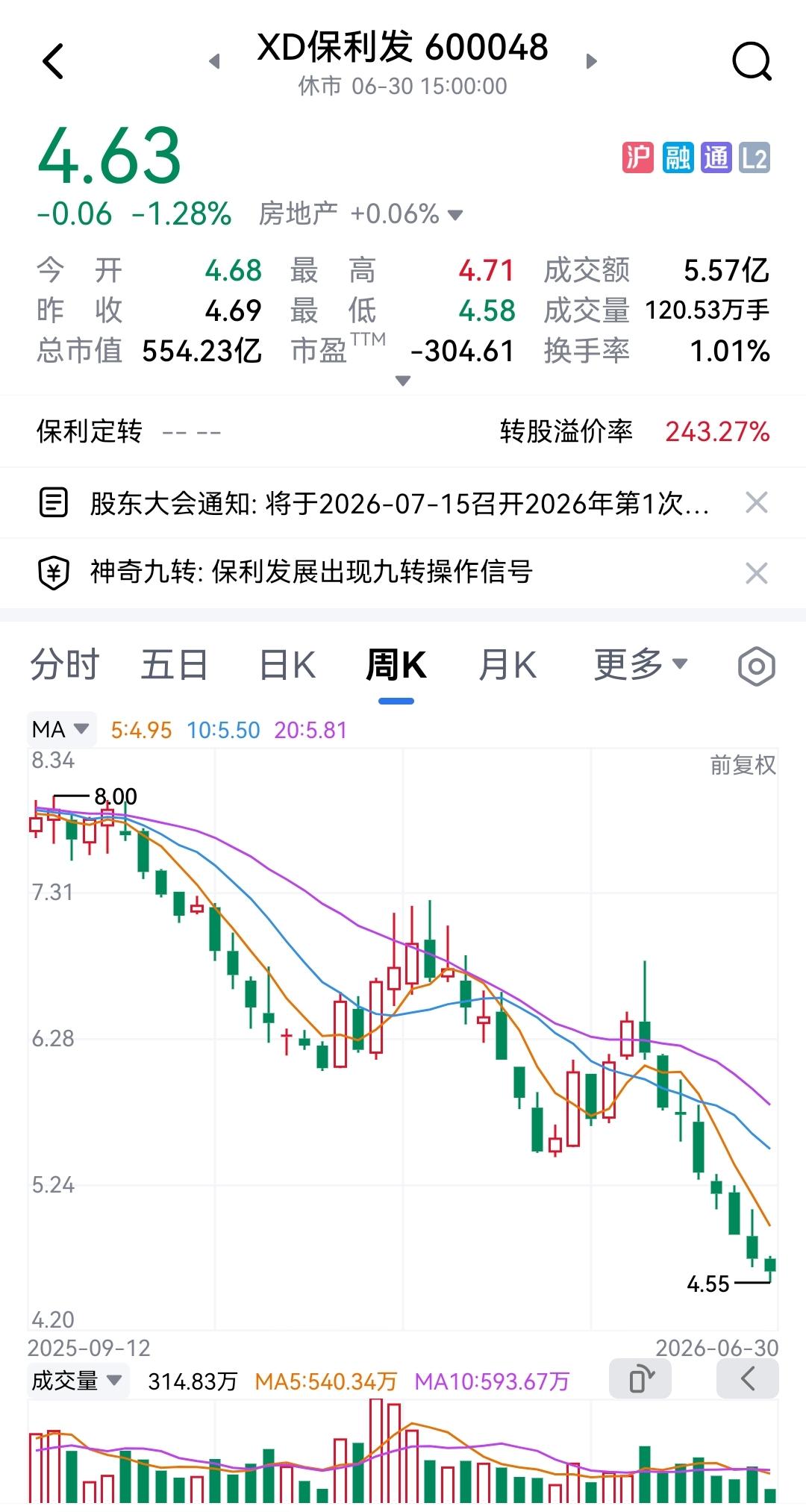 持有保利发展股票的股民对其管理层极为不满，股价已跌得惨不忍睹，与沪指2600点时