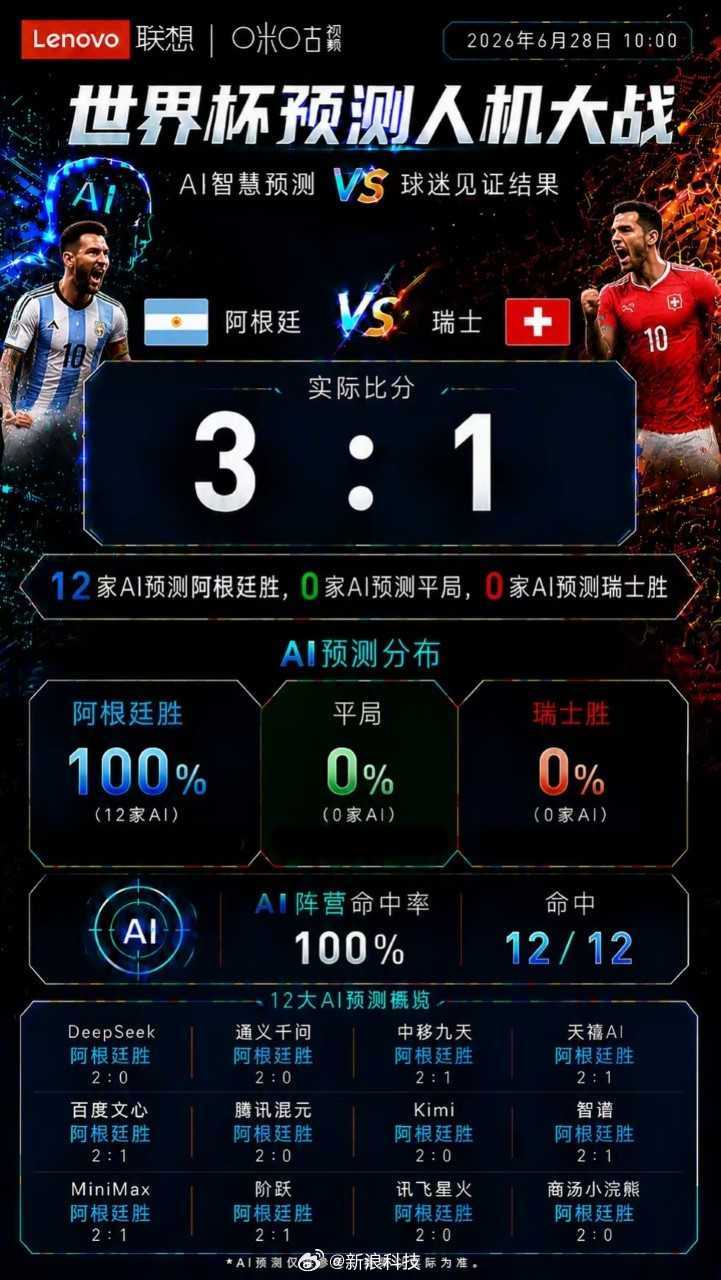 几乎全中！八强焦点战落下帷幕，12大模型11家预判正确，大数据稳稳拿捏四强走势！
