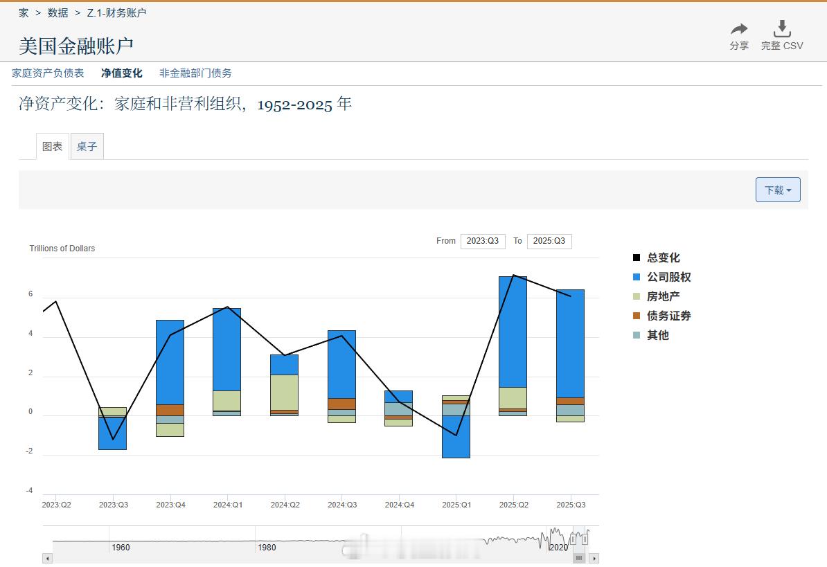 美国人三季度卖了房子买股票。 