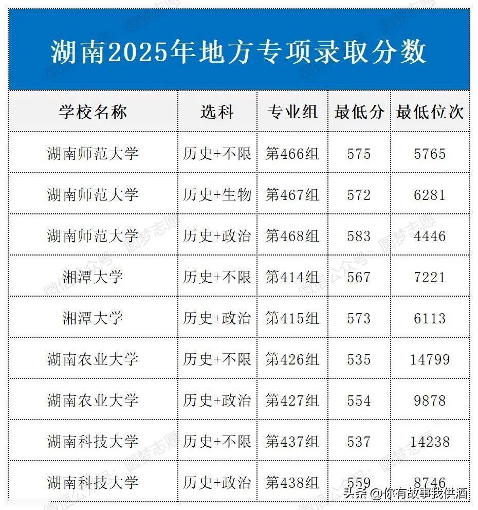 湖南2025年地方专项录取分。