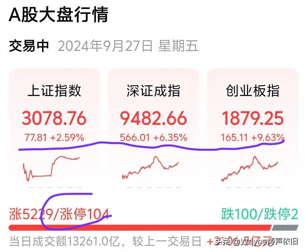 一周不到，咱的大盘像坐了火箭似的，一下子由2700直接窜过了3000点。你说这是