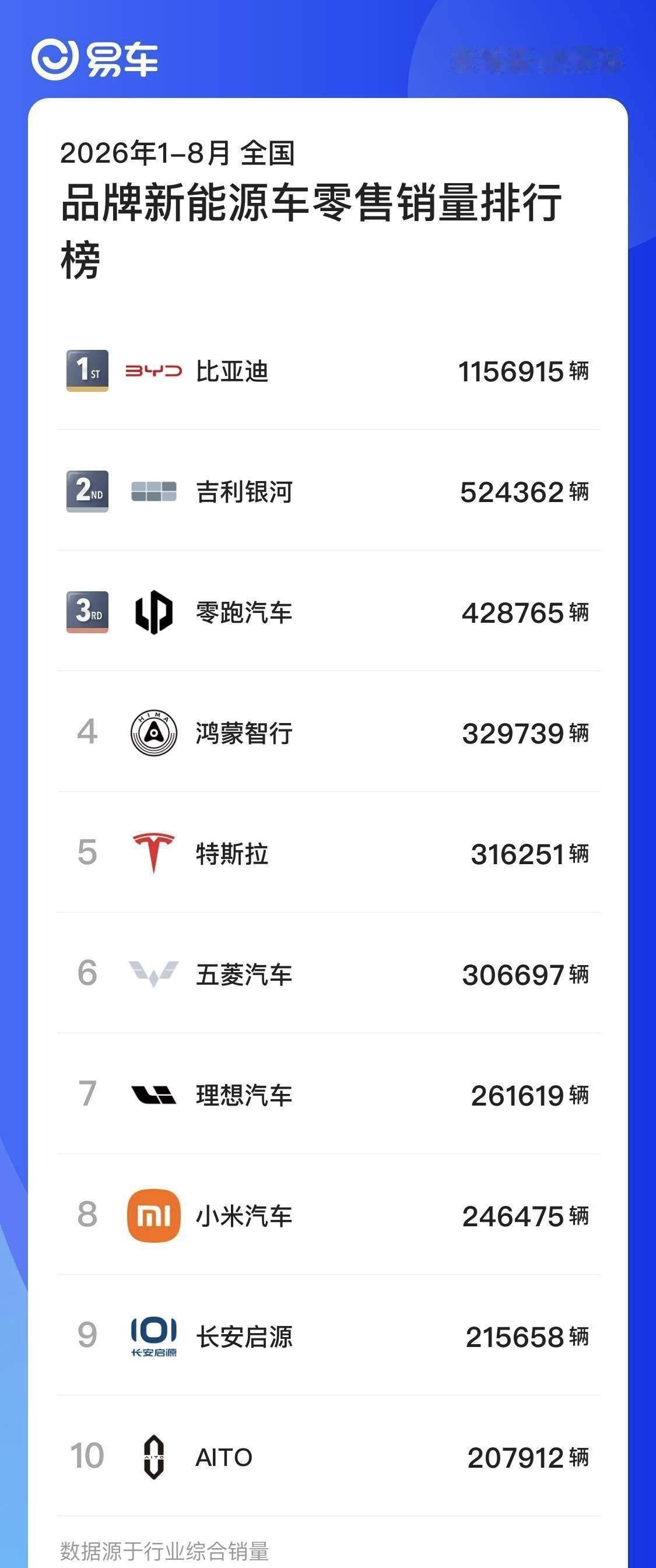 2026年1‑8月全国品牌新能源车零售前10
1. 比亚迪：1156915辆
2