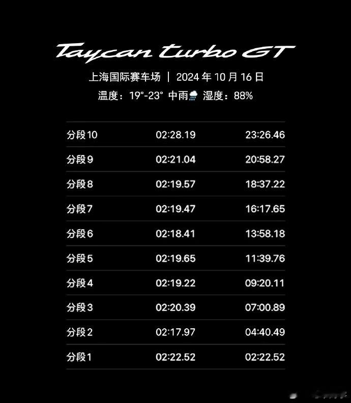 针对车辆性能，保时捷也是整活大户。之前 Taycan 刚发布的时候，整来一出连续