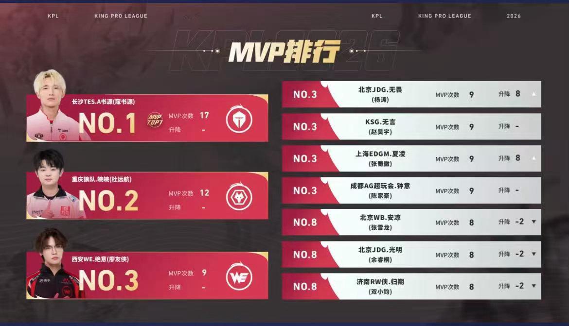 无畏MVP排名第三 辅助第一☝️ 